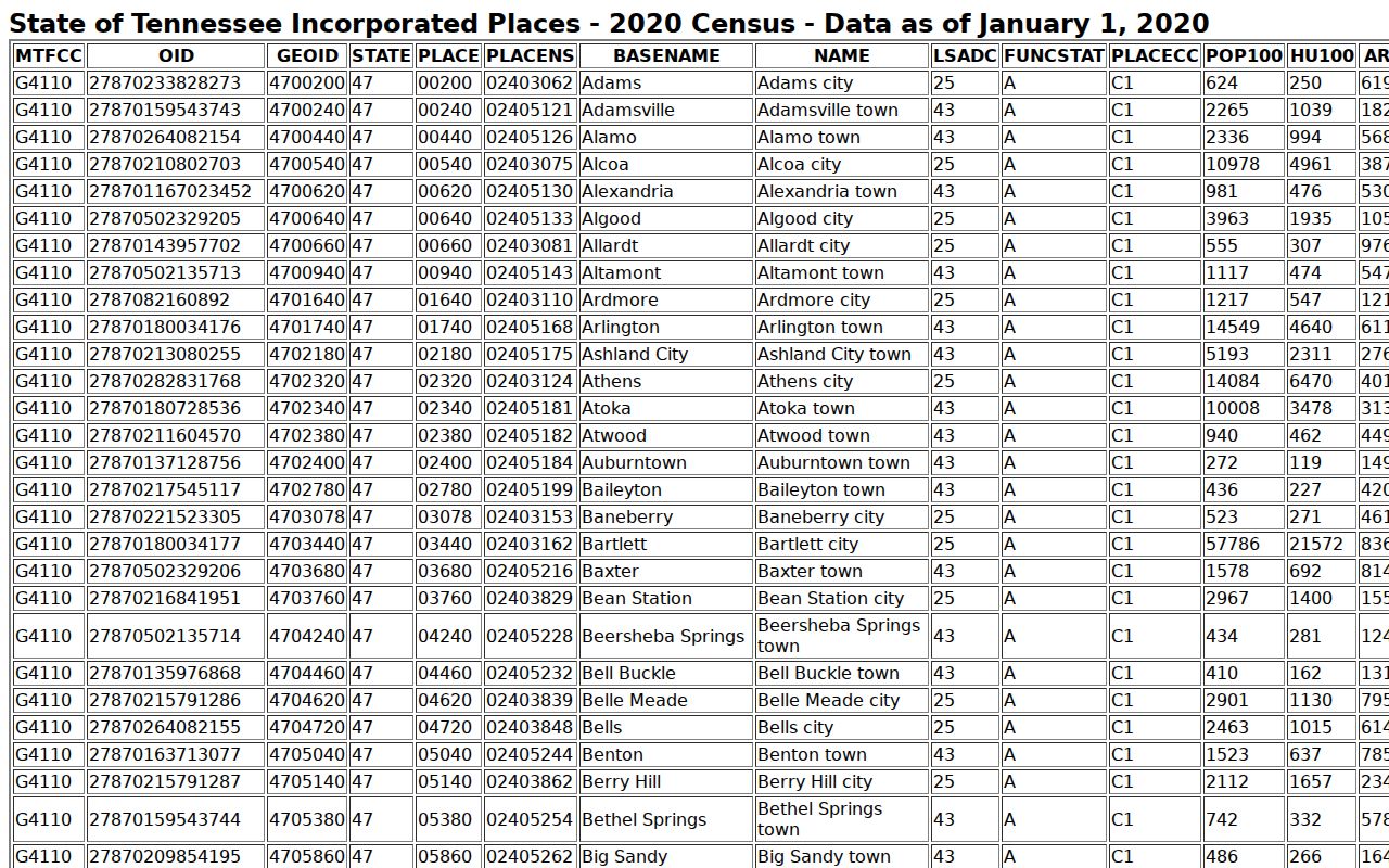 Wartrace court docket incorporated place population source